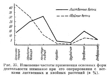 Изменение частоты применения основных форм деятельности шимпанзе при его оперировании с ветками лиственных и хвойных растений (в %)