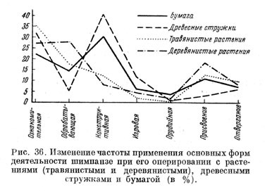 Изменение частоты применения основных форм деятельности шимпанзе при его оперировании с растениями (травянистыми и деревянистыми), древесными стружками и бумагой (в %)