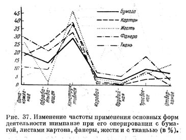 Изменение частоты применения основных форм деятельности шимпанзе при его оперировании с бумагой, листами картона, фанеры, жести и с тканью (в %)