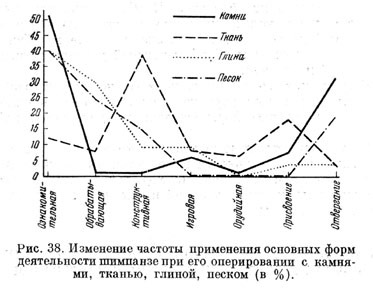 Изменение частоты применения основных форм деятельности шимпанзе при его оперировании с камнями, тканью, глиной, песком (в %)