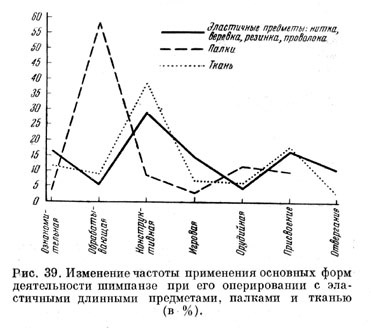 Изменение частоты применения основных форм деятельности шимпанзе при его оперировании с эластичными длинными предметами, палками и тканью (в %)