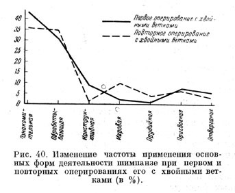 Изменение частоты применения основных форм деятельности шимпанзе при первом и повторных оперированиях его с хвойными ветками (в %)