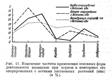 Изменение частоты применения основных форм деятельности шимпанзе при первом и повторных его оперированиях с ветками лиственных растений (ива) (в %)