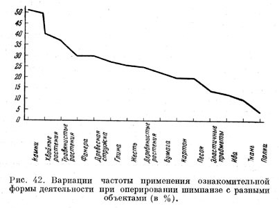 Вариации частоты применения ознакомительной формы деятельности при оперировании шимпанзе с разными объектами (в %)