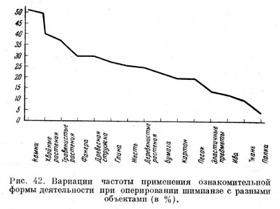 Вариации частоты применения ознакомительной формы деятельности при оперировании шимпанзе с разными объектами (в %)