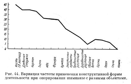 Вариации частоты применения конструктивной формы деятельности при оперировании шимпанзе с разными объектами (в %)