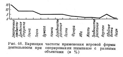 Вариации частоты применения игровой формы деятельности при оперировании шимпанзе с разными объектами (в %)