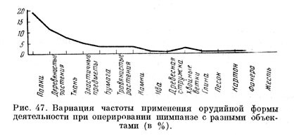 Вариации частоты применения орудийной формы деятельности при оперировании шимпанзе с разными объектами (в %)