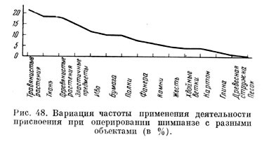 Вариации частоты применения деятельности присвоения при оперировании шимпанзе с разными объектами (в %)