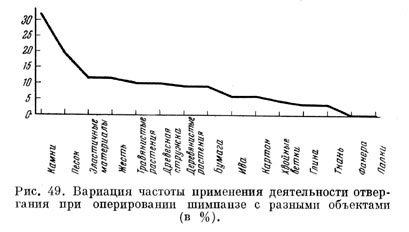 Вариации частоты применения деятельности отвергания при оперировании шимпанзе с разными объектами (в %)