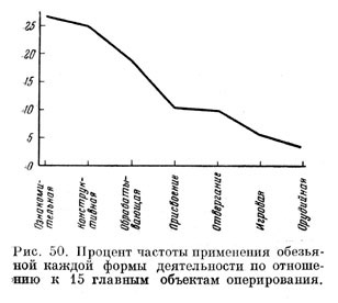 Процент частоты применения обезьяной каждой формы деятельности по отношению к 15 главным объектам оперирования