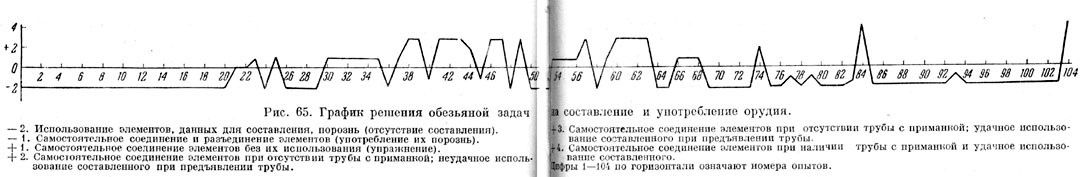 График решения обезьяной задач на составление и употребления орудия