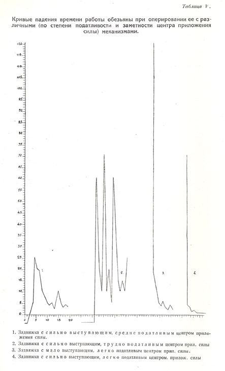Кривые падения времени работы обезьяны при оперировании ее с различными механизмами