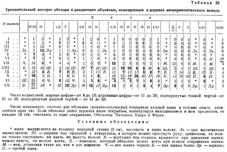 Сравнительный интерес обезьян к различным объектам, помещенным в ящиках экспериментального комода