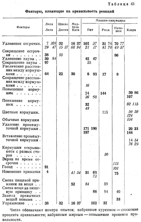 Факторы, влияющие на правильность реакций