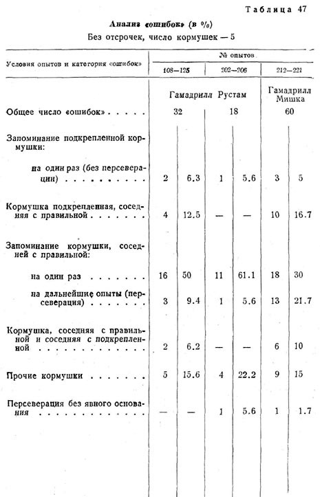 Анализ ошибок (в %)