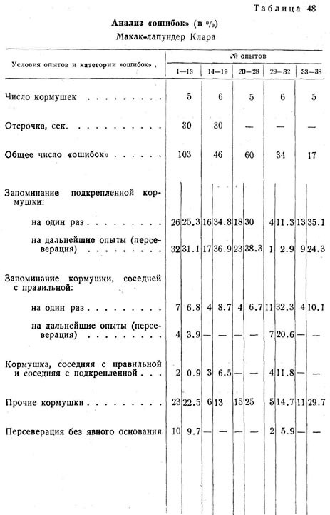 Анализ ошибок (в %)