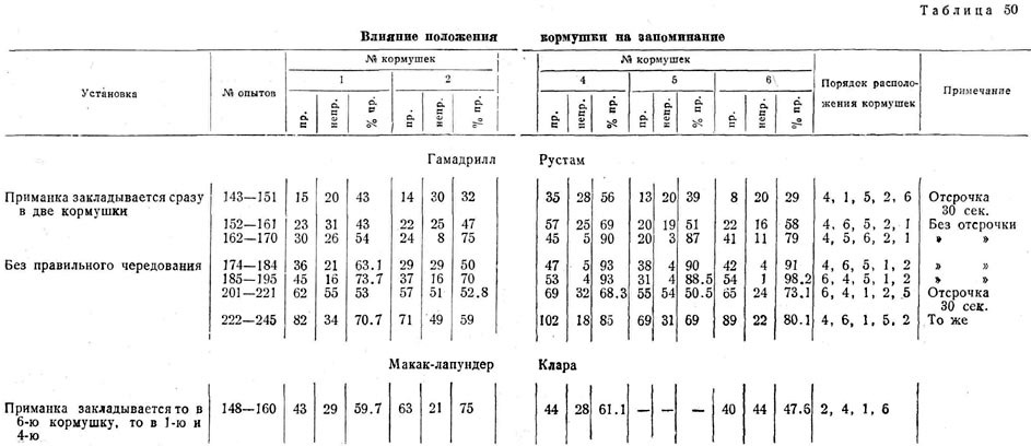 Влияние положения кормушки на запоминание, гамадрилл Рустам, макак-лапундер Клара