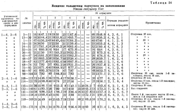 Влияние положения кормушек на запоминание, макак-лапундер Пат