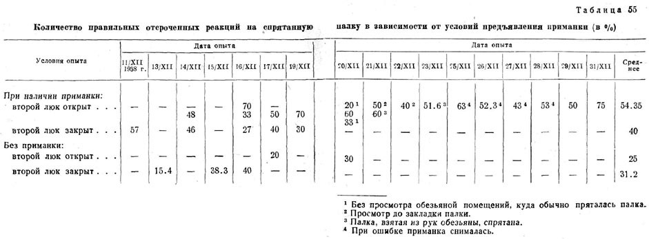 Количество правильных отсроченных реакций на спрятанную палку в зависимости от условий предъявления приманки (в %)