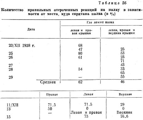 Количество правильных отсроченных реакций на палку в зависимости от места, куда спрятана палка (в %)