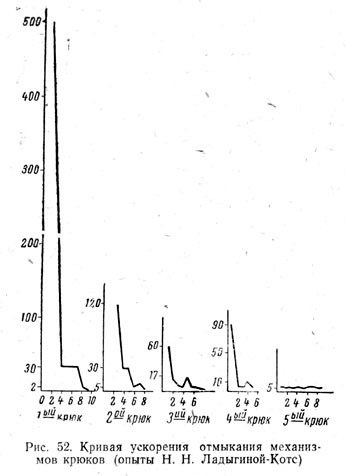 Кривая ускорения отмыкания механизмов крюков (опыты Н. Н. Ладыгиной-Котс)